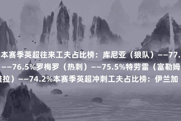 本赛季英超往来工夫占比榜:库尼亚(狼队)——77.6%范迪克(利物浦)——76.5%罗梅罗(热刺)——75.5%特劳雷(富勒姆)——75.1%孔萨(维拉)——74.2%本赛季英超冲刺工夫占比榜:伊兰加(诺丁汉丛林)——1.17%戈登(纽卡)——1.1%努涅斯(利物浦)——1.07%穆尼奥斯(水晶宫)——1.05%罗宾逊(富勒姆)——1.04%本赛季英超慢跑距离榜:绍切克(西汉姆)——140.8公里