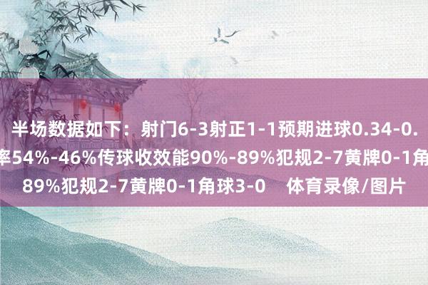 半场数据如下：射门6-3射正1-1预期进球0.34-0.19进球契机0-1控球率54%-46%传球收效能90%-89%犯规2-7黄牌0-1角球3-0    体育录像/图片